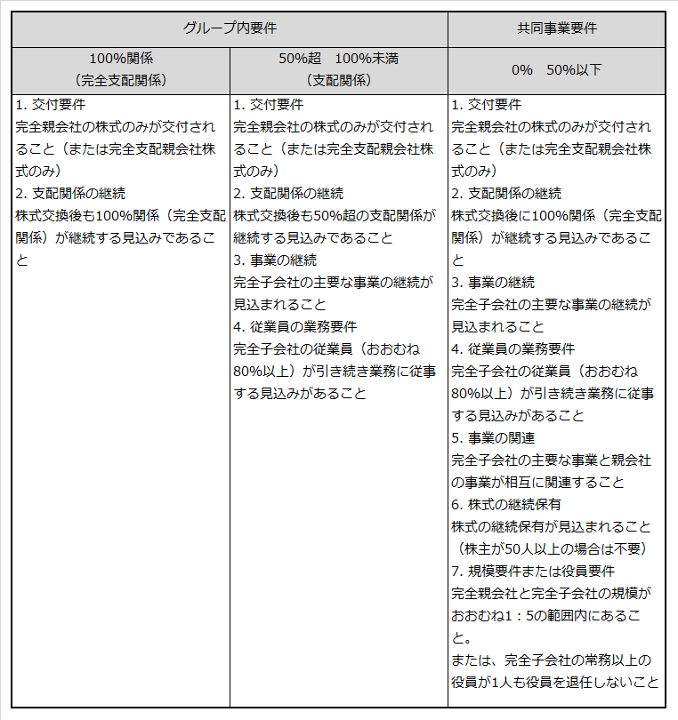 株式交換税制における適格要件を記載した表