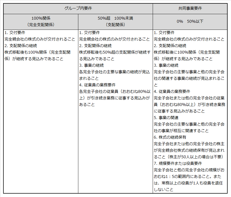 株式移転税制における適格要件を記載した表