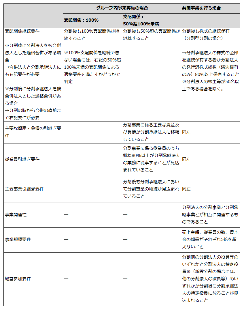 会社分割における適格要件を記載した表