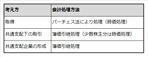 会計上の合併の考え方と会計処理方法を説明した表