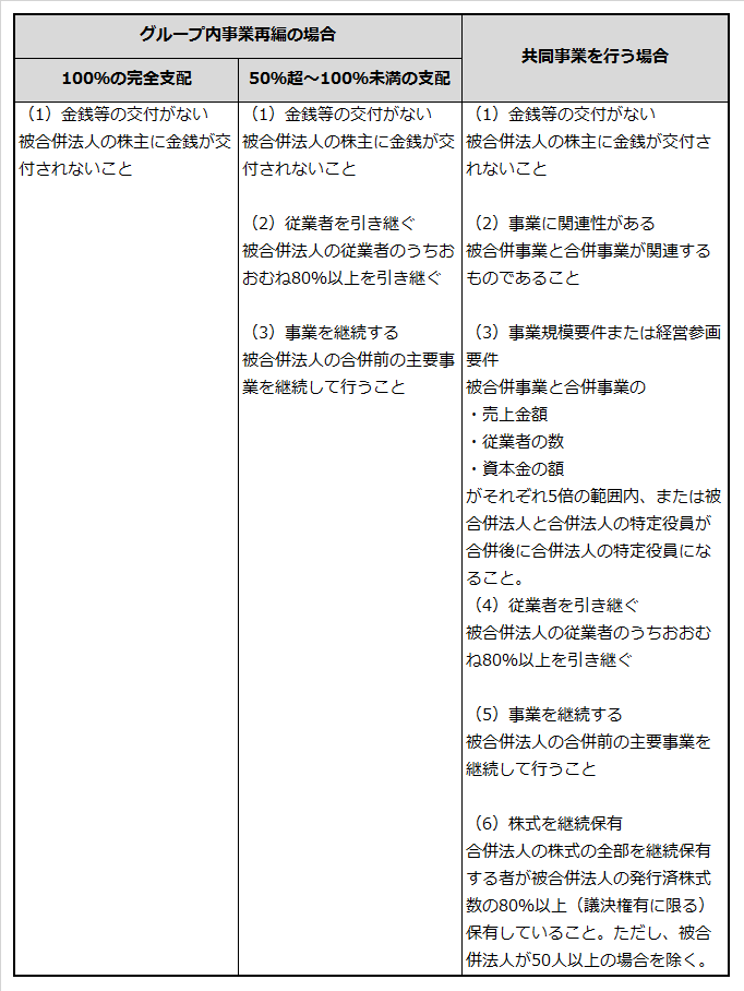 税務上の合併の適格要件をまとめた表