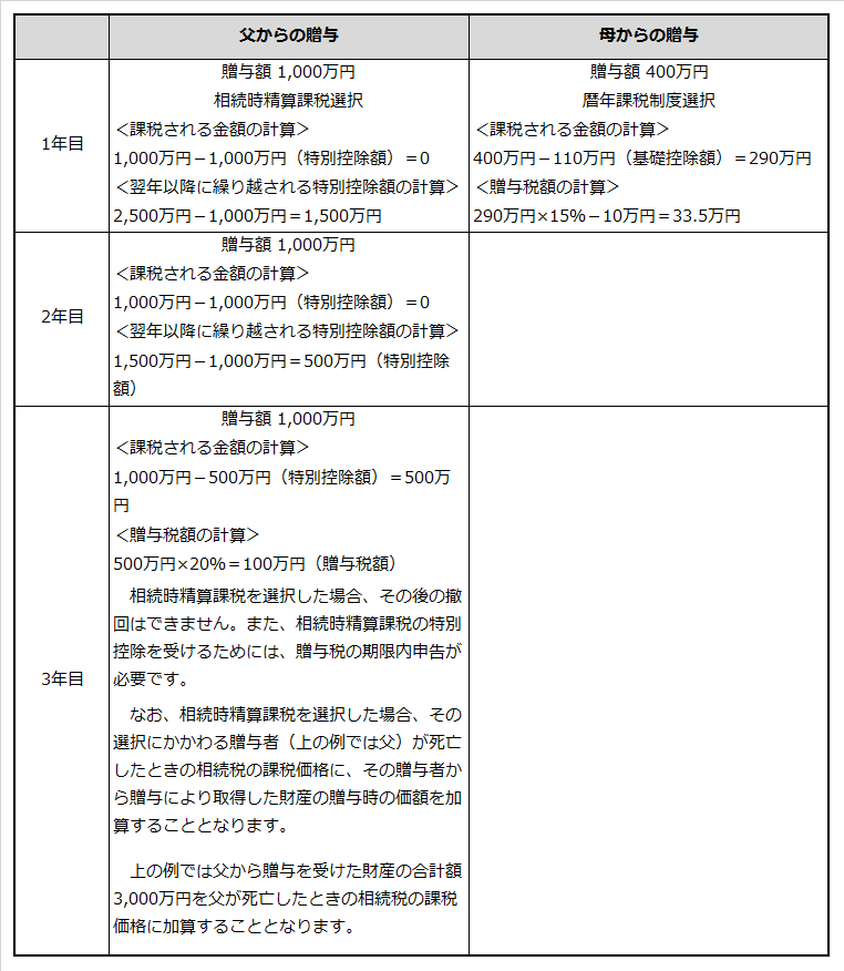 父母から生前贈与を受け父からの贈与で相続時清算課税制度を選択する場合の課税額計算例を記載した表