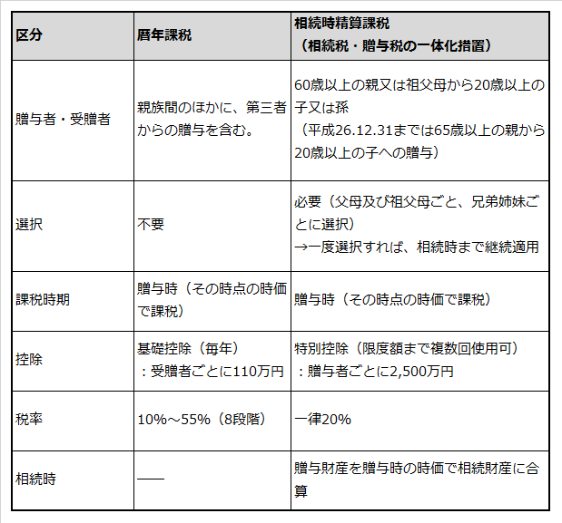 贈与税の課税方式についての暦年課税と相続時清算課税の比較表