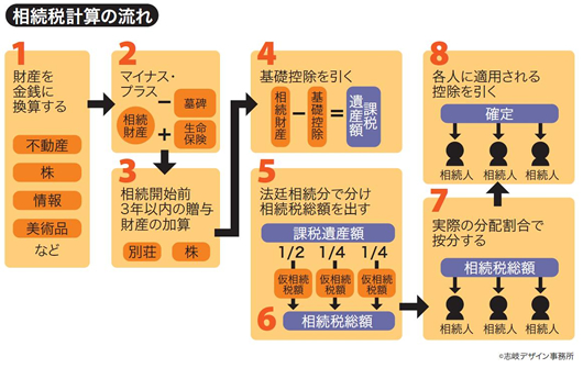 相続税計算の流れ