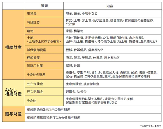 相続税がかかる主な財産