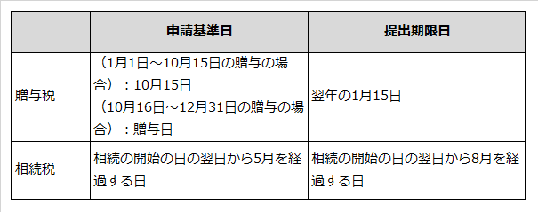 円滑化法における贈与税・相続税それぞれの申請基準日と提出基準日を記載した表