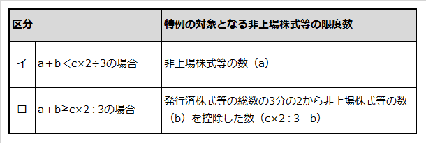 特例の対象となる非上場株式数の数の計算方法を説明した表