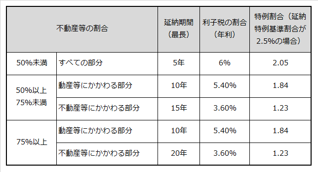 相続における不動産の割合ごとの相続税延納期間、延納利子税および特例割合を記載した表