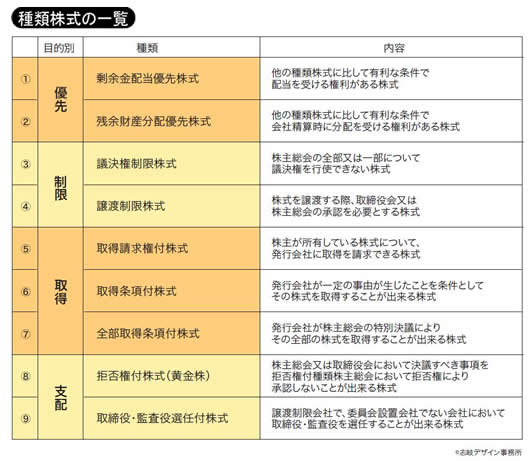 種類株式の一覧