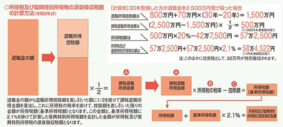 所得税及び復興特別所得税の源泉徴収税額の計算方法(令和2年分)