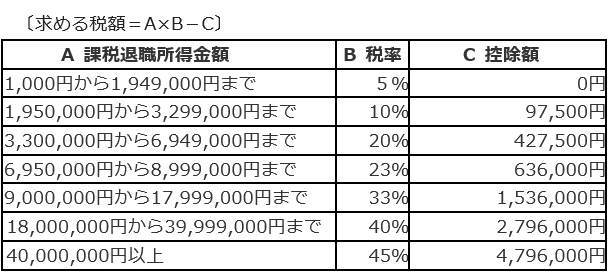 所得税の税率の表