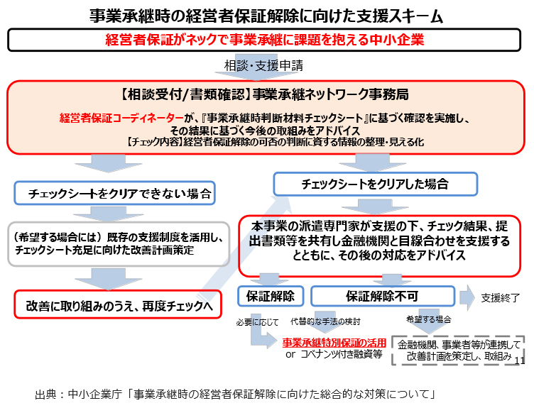 事業承継時の経営者保証解除に向けた支援スキーム