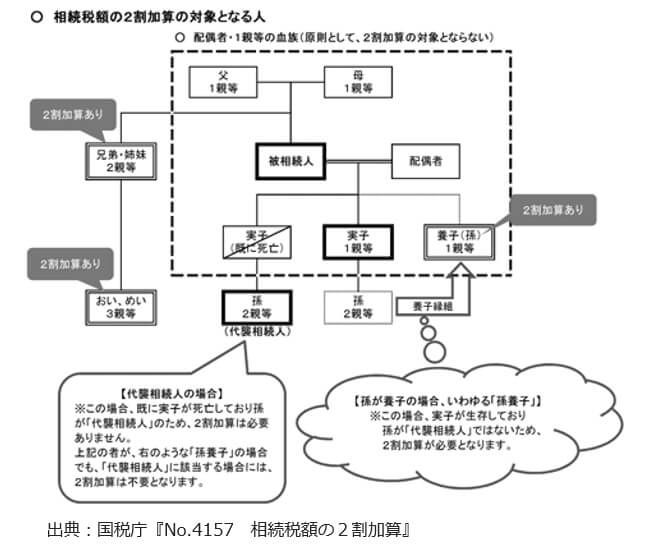 国税庁『No.4157相続税額の2割加算』の図