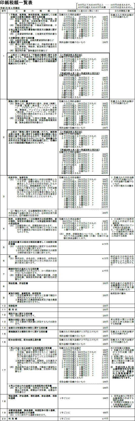 印紙税額一覧表
