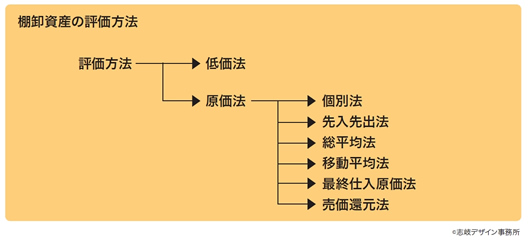 棚卸資産の評価方法