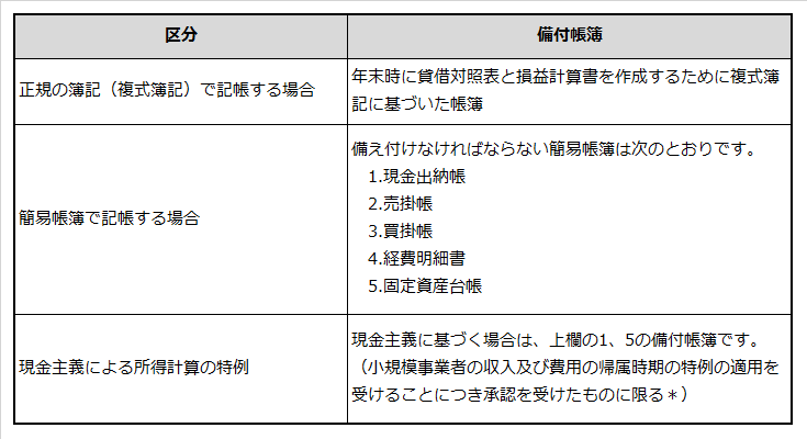 青色申告者の帳簿・会計方式ごとに備付が必要となる帳簿を説明した表