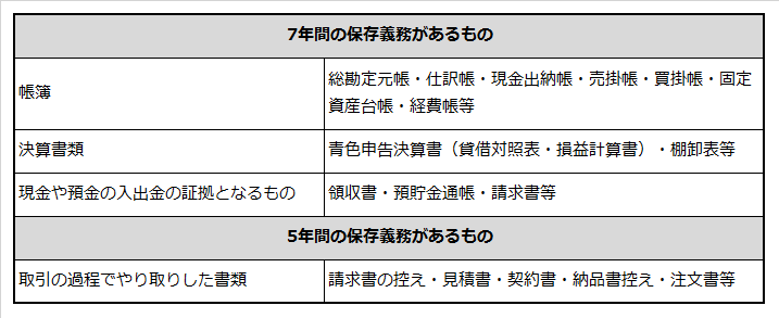 帳簿書類の保存期間（7年か5年か）を説明した表