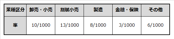 業種ごとの貸倒引当金法定繰入率を記載した表