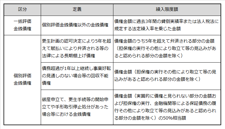 債権区分（一括評価と個別評価）の定義と貸倒引当金繰入限度額を説明した表