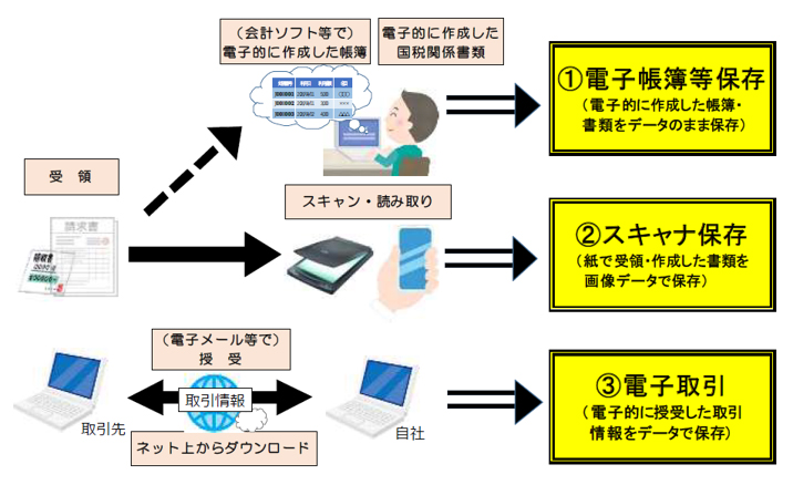 電子帳簿保存上の区分（出典：国税庁）