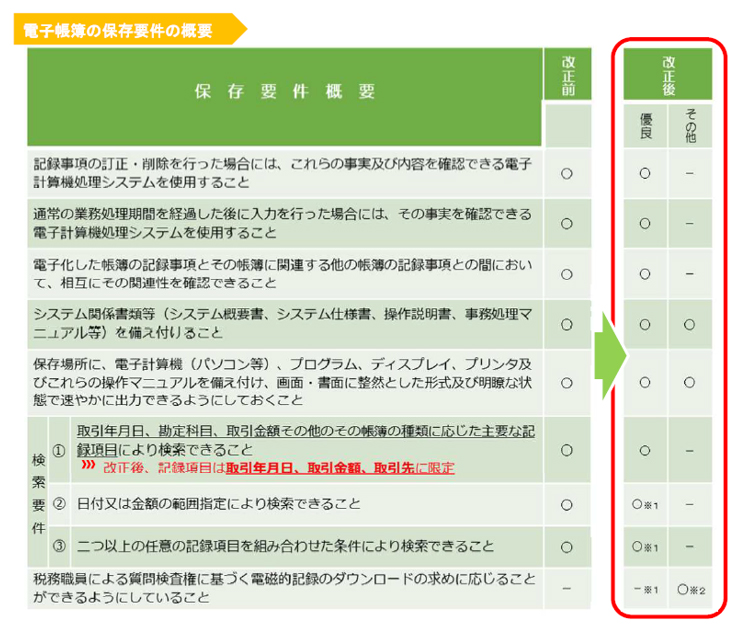 電子帳簿保存の要件（出典：国税庁）