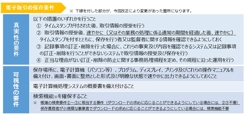 電子取引の保存要件