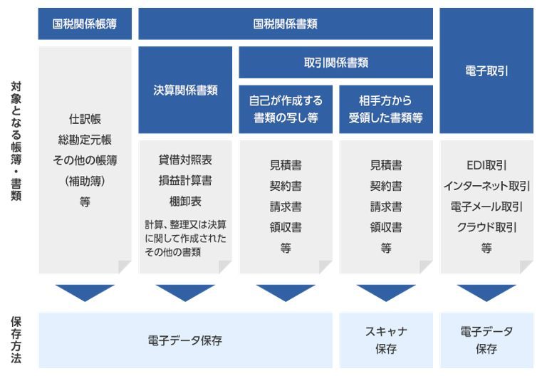 電子データで保存できる帳簿・書類