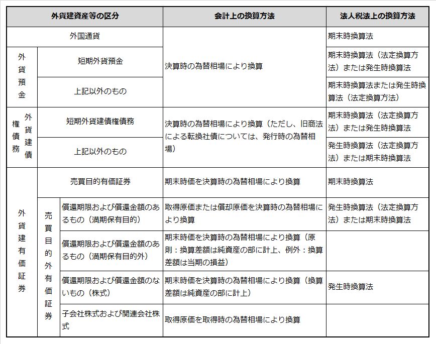 外貨建債権の種類ごとの会計上と税法上の邦貨への換算方法を説明した表