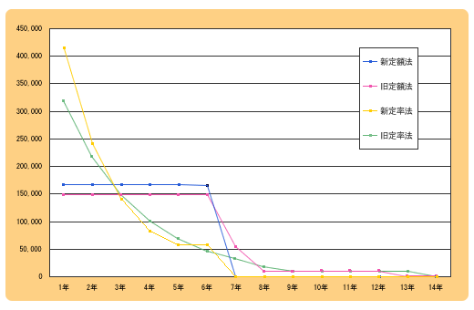 新旧減価償却方法別の償却費推移グラフ
