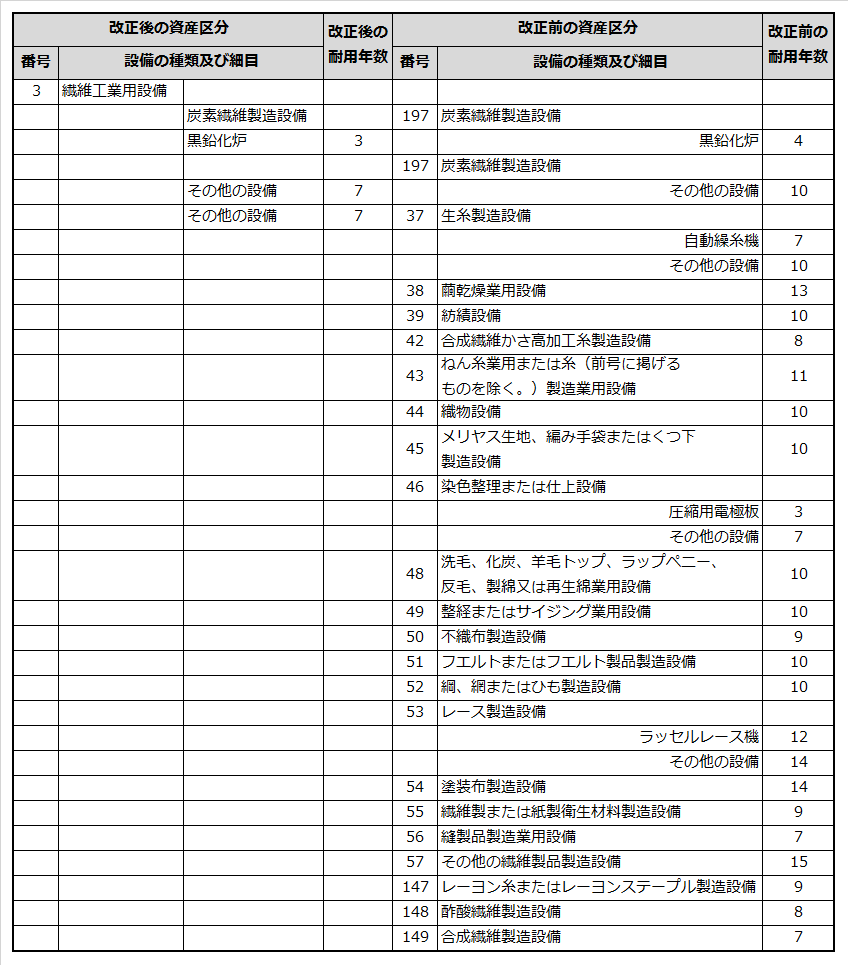 機械及び装置の耐用年数表における新旧資産区分の対応関係の一部を抜粋した表