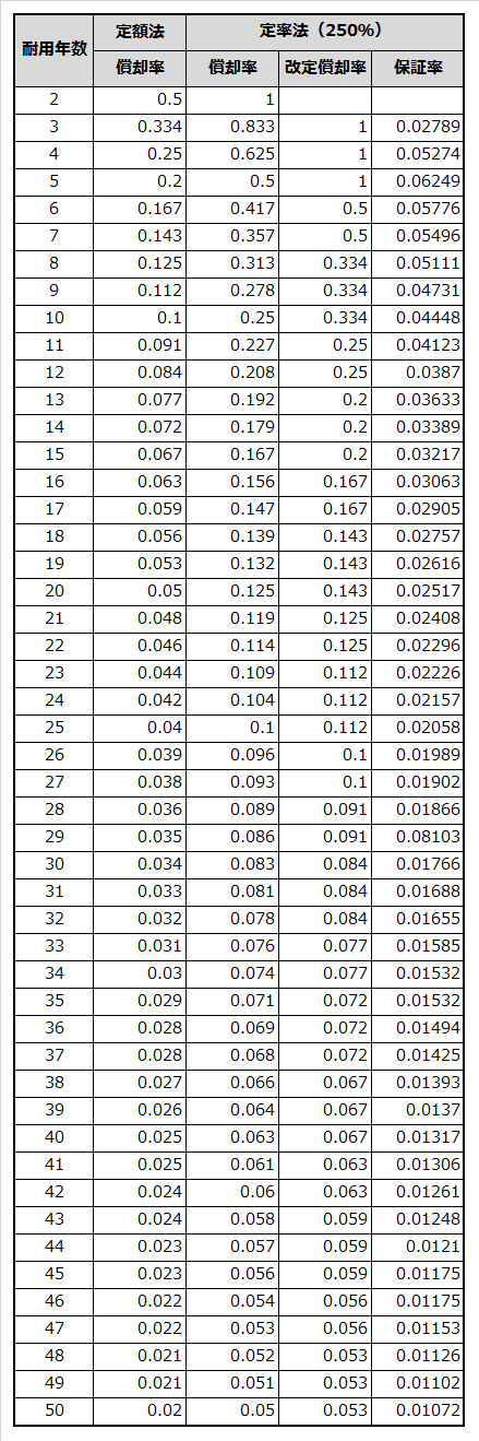 平成19年4月1日から平成24年3月31日の間に取得した減価償却資産の橋脚率表