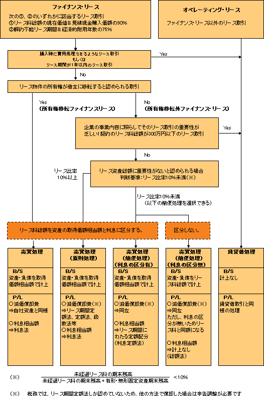 【会計処理のフローチャート】