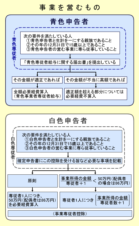 家族従業員の取り扱い