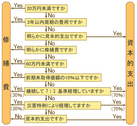 フローチャート