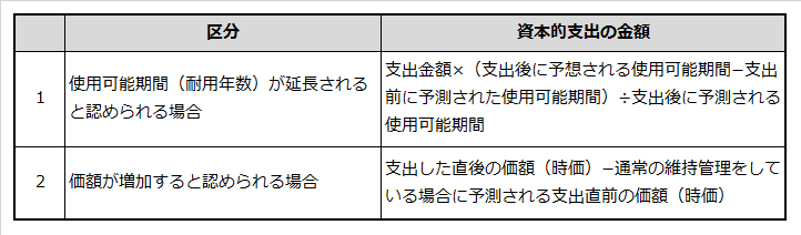 資本的支出となる条件と、資本的支出金額の求め方を説明した表