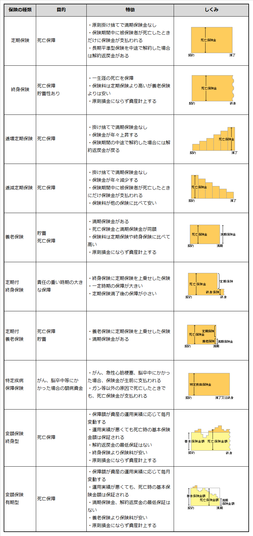 代表的な生命保険商品ごとの目的、特徴、しくみをまとめた表