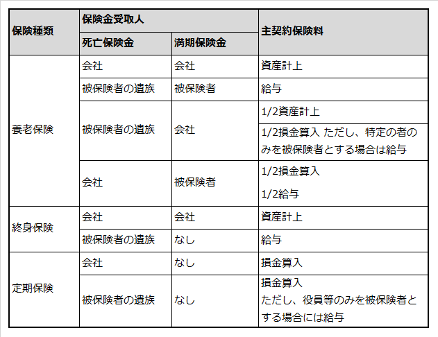 養老保険・終身保険・定期保険それぞれの保険金受取人、保険料の法人税法上の取扱いを説明した表