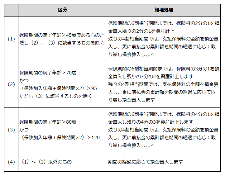 逓増定期保険の保険料支払年齢・期間の区分ごとの経理処理を説明した表