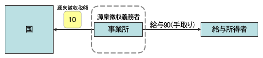 図1　源泉徴収税額と源泉徴収義務者