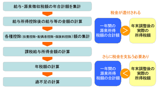 図2　年末調整の流れ