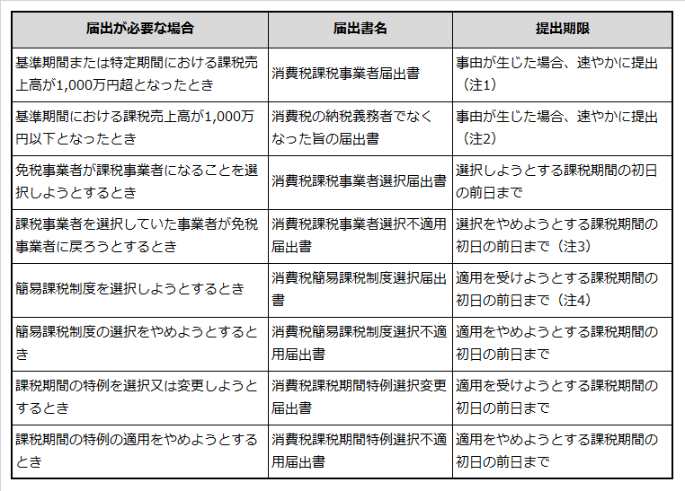 消費税の取扱いで届出が必要となる条件、届出書の名称、提出期限を一覧でまとめた表