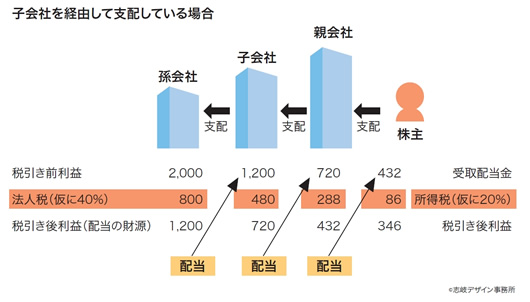 子会社を経由して支配している場合