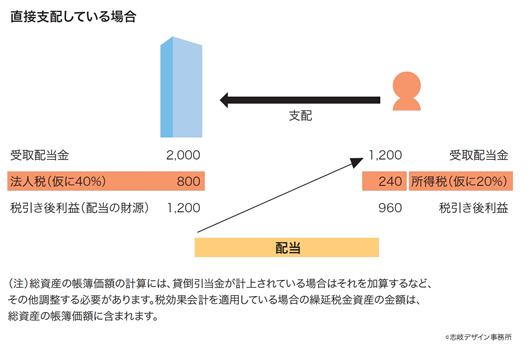 直接支配している場合