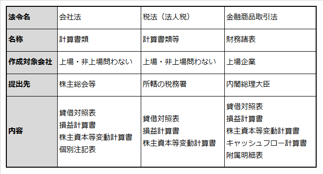 会社法・税法・金融商品取引法ごとに提出が必要な決算書類と提出先等をまとめた表