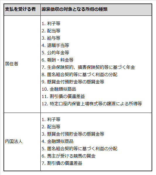 源泉徴収の対象となる者と所得の種類をまとめた表