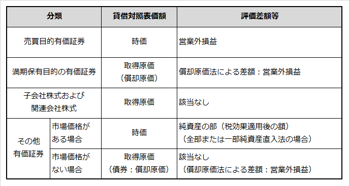 有価証券の保有目的ごとに会計上の取扱い方法をまとめた表