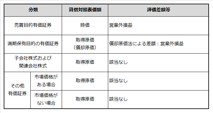 有価証券の保有目的ごとに税法上の取扱い方法をまとめた表