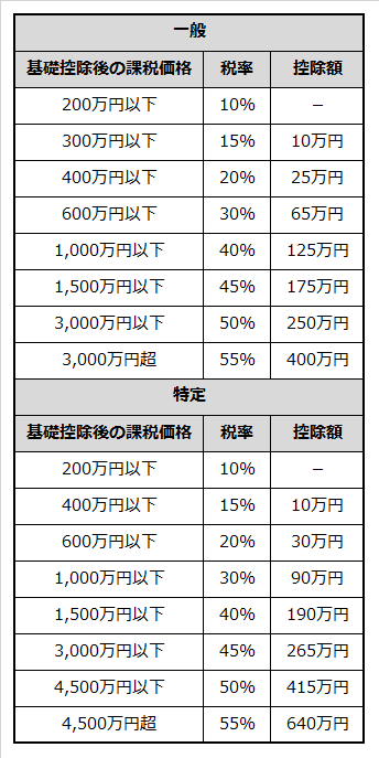 平成27年1月からの贈与税の暦年課税の速算表