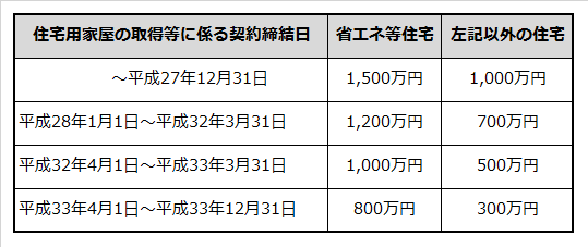 直系尊属から住宅取得等資金の贈与を受けた場合の非課税限度額を住宅用家屋の契約締結日ごとに表した表（消費税率8％の場合）