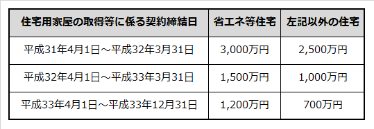 直系尊属から住宅取得等資金の贈与を受けた場合の非課税限度額を住宅用家屋の契約締結日ごとに表した表（消費税率10％の場合）